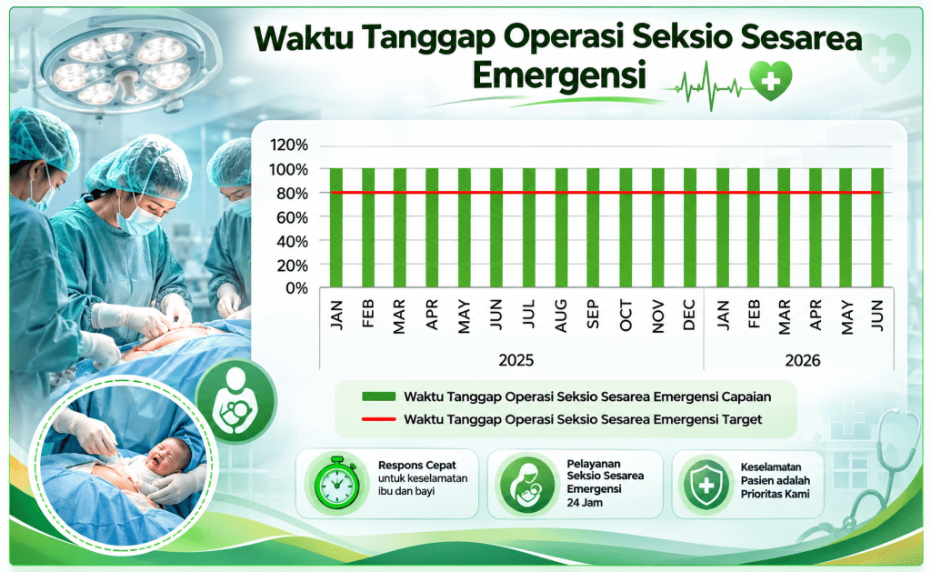 RS Jasa Kartini Pertahankan Capaian Optimal Waktu Tanggap Operasi Seksio Sesarea Emergensi Tahun 2025–2026