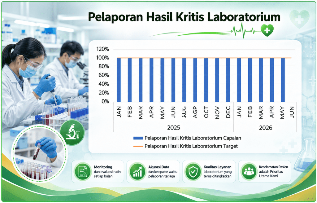 RS Jasa Kartini Pertahankan Kecepatan Pelaporan Hasil Kritis Laboratorium sebagai Wujud Komitmen terhadap Keselamatan Pasien