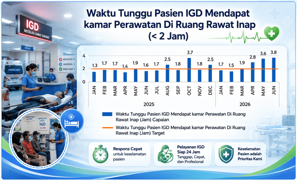 RS Jasa Kartini Terus Tingkatkan Kecepatan Ketersediaan Kamar Rawat Inap bagi Pasien dari Instalasi Gawat Darurat