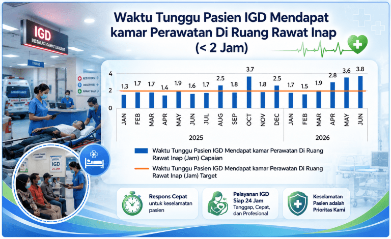 RS Jasa Kartini Terus Tingkatkan Kecepatan Ketersediaan Kamar Rawat Inap bagi Pasien dari Instalasi Gawat Darurat